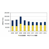 国内光ネットワーク機器市場、成熟と価格低下で総売上高が前年から大幅ダウン ～ IDC調べ 画像