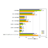 iPhoneアプリ、購入金額や人気ジャンルで男女に顕著な差 ～ MMD研調べ 画像