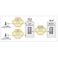 IIJ、個人向け「IIJ4U」「IIJmio」のメールサービスでIPv6ネットワークへの対応完了 画像