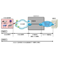 KDDI、WiMAX網を利用した閉域型リモートアクセス「クローズド リモート ゲートウェイ」提供開始 画像