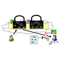NTTと三菱電機、公開鍵暗号に代わる“新世代暗号方式”を開発 ～ クラウド時代の「インテリジェント暗号」 画像