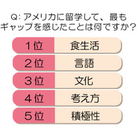 留学生たちが見たアメリカ人の意外な真実 画像