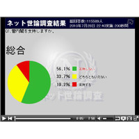 民主党はどの政党と連立を組むべき？　ニコ動ユーザーの回答は 画像