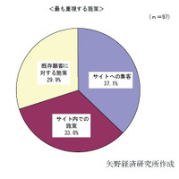 ECサイトの売上拡大トレンド、「集客」から「サイト内施策」へ ～ 矢野経済研調べ 画像