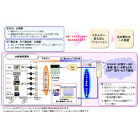 オムロンとNTT東西、法人向け環境ソリューションを共同で提供開始 画像