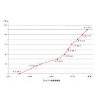 ニコ動有料会員が90万人突破！地上波では視聴できない生放送が人気 画像