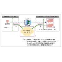 IIJ、クラウド「GIO」を基盤とした遠隔地バックアップ・ソリューションを構築 ～ 2010年10月提供開始 画像