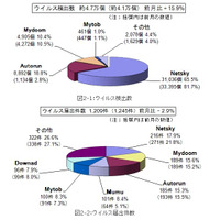 一向に減らない「ワンクリ詐欺」の現状をおさらい ～ 7月のウイルス・不正アクセス状況［IPA］ 画像