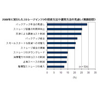 国内企業のストレージ利用、過半数が「投資や運用の見直し」を昨年実施 ～ IDC調べ 画像