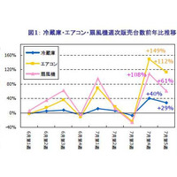 猛暑でエアコン販売好調！窓用エアコンまで需要が波及!! 画像