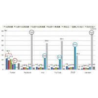 NTTレゾナントとループス、企業におけるソーシャルメディアの活用状況を調査 ～ 「Twitter」人気がダントツ 画像