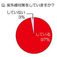 猛暑続きの夏！30～40代女性達の日焼け実態調査 画像