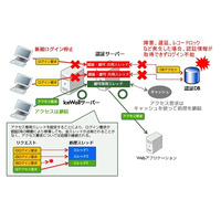 日本HP、シングルサインオン製品の最新バージョン「HP IceWall SSO Ver.10.0」を発表 画像