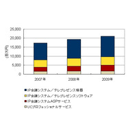 2009年の国内IP会議システム／テレプレゼンス市場は前年比8.8％増で成長 ～ IDC調べ 画像