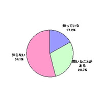 5割はクラウドを「知らない」が7割以上が「利用中」 ～ トレンドマイクロ調べ 画像