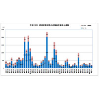 最も熱中症の数が多い地域は？～“8月猛暑”の実態明らかに 画像