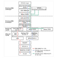 【テクニカルレポート】Cisco、VMware、NetAppの協業によるマルチテナント環境の強化 エンドツーエンドのサービス品質～前編 画像