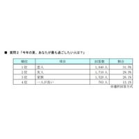 この夏一緒に旅行をしたい有名人、1位はやっぱりあのグループ 画像