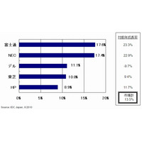 国内PC出荷台数、富士通がNECを抜き首位に ～ IDC調べ 画像