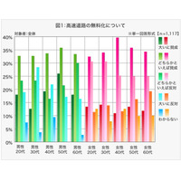 「高速道路の無料化」に賛成？反対？ 年代ごとに異なる結果に 画像