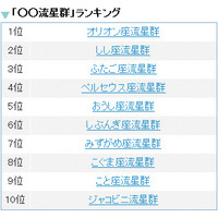 起源はハレー彗星、ピークは10月の人気No.1流星群とは？ 画像