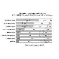 「夜中に暑くて目が覚める」「自販機が売り切れ」――記録的な猛暑に様々な声 画像