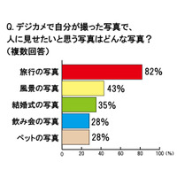 未婚男女のデジカメ利用事情、「酔っぱらって変なポーズをした写真」を見せたなど 画像