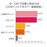 やっぱりCMの影響力ってすごい!?　3人に1人がCMソングを購入 画像