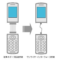 ソニー、1本のケーブルでデータ伝送と電源供給が可能な技術を開発 画像