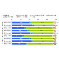 iPhone の操作、男性は「もち手親指」、女性は「もち手じゃない人指し指」 ～ IMJのUI調査 画像