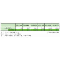 2009年は「電子ペーパー元年」、前年比“1000％超”の337億円市場に ～ 矢野経研調べ 画像