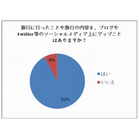 “旅行とソーシャルメディア”は密接な関係に ～ ソーシャルメディア研調べ 画像