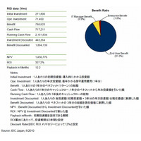 国内デスクトップ仮想化市場、ROI（投資対効果）は327.2％ ～ IDC調べ 画像