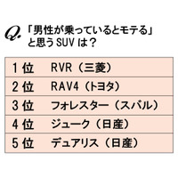 女性に聞いた「モテる」SUV車種ランキング、第1位は？ 画像