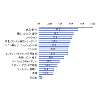 ネット通販、海外サイトのほうが高額購入。円高の影響も ～ 楽天リサーチ調べ 画像