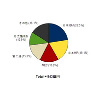 国内サーバ市場、6期連続の2桁マイナス成長にピリオド……IDC調べ 画像