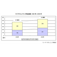 アドネットワーク市場、2013年以降は1,000億円規模に……シードP調べ 画像