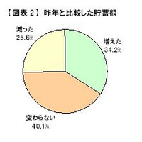 「弁当男子になった」!?　節約志向で昨年より貯蓄増えた人が増加傾向に～DODA調査 画像