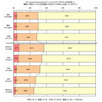 “認知は3割”でも“登録は3％”、まだまだこれからの「グルーポン」……ネットマイル調べ 画像