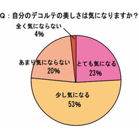  顔以外のスキンケア……過半数の女性が年齢を予想する際に見るポイントとは？ 画像