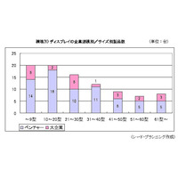 「裸眼3Dビジネス」をベンチャー企業が活性化、5年後には約486万台が出荷……シードP調べ 画像