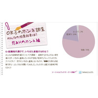 本当!?　結婚相手に望むのは「性格」78％、「ルックス」2％～OL本音調査 画像