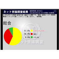 民主党代表には誰が？　菅直人首相34.7％、小沢一郎前幹事長8.1％～ニコ動調査 画像