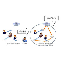 富士通研、関係者のビジョン共有を支援する新手法を開発……“思いの関係”を可視化 画像