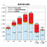 ネットワーク利用犯罪が激増、著作権法違反が3倍に……警察庁調べ 画像