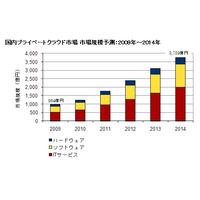 国内プライベートクラウド市場、年30％超で急成長……IDC調べ 画像