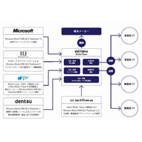 ミルモ、Android向け音楽・動画配信用プラットフォームを開発……電通、MS、IIJ等と協力 画像