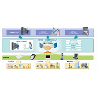 NECとエプソン販売、RFIDと携帯電話によるモバイルクラウド営業支援システムを構築……量販店に設置 画像