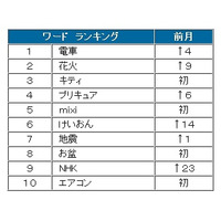 8月ツイート、いいとも「キティ」が急上昇。タグは「＃summerwars」…BIGLOBE調べ 画像