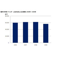 国内の主要ITベンダー、2009年下半期は10.0％減のマイナス成長 画像